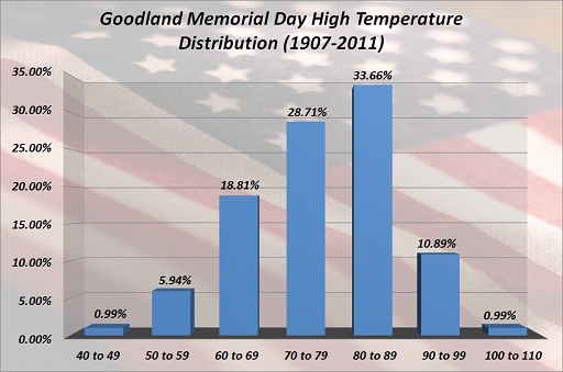 Goodland Memorial Day High Temp Distribution